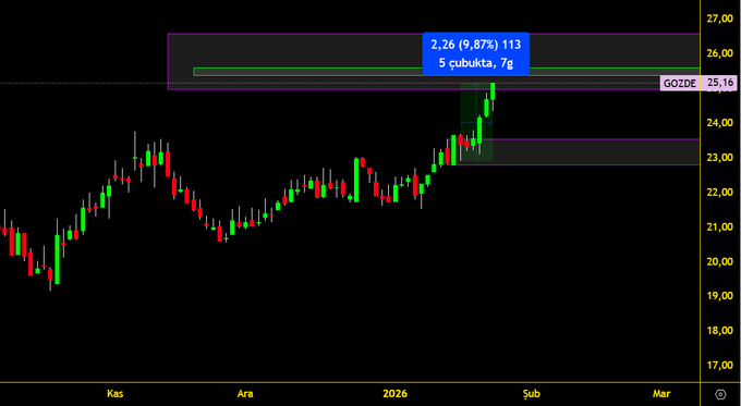Nicole7673's tweet image. * Kısa vadeli #GOZDE #gözde analizi de başarılı olmuştur.
* Yatırımcısına hayırlı olsun.

#borsa #BIST #BIST100 #hisse #Borsaİstanbul #endeks #viop #xu30 #xu100 #kripto #btc
---
❤#QPTrading Teknik Analiz Eğitimi detayları :
Grafiğin ayak izlerini çıkartın.