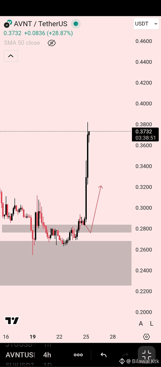 When I say the pump might not be that big 😉 its gonna be massive 😳📈

$AVNT ruling the top gainers 😉📈🚀 after my call. insane sniper move🚀

no need to fomo wait for my other call.

#Market_Update