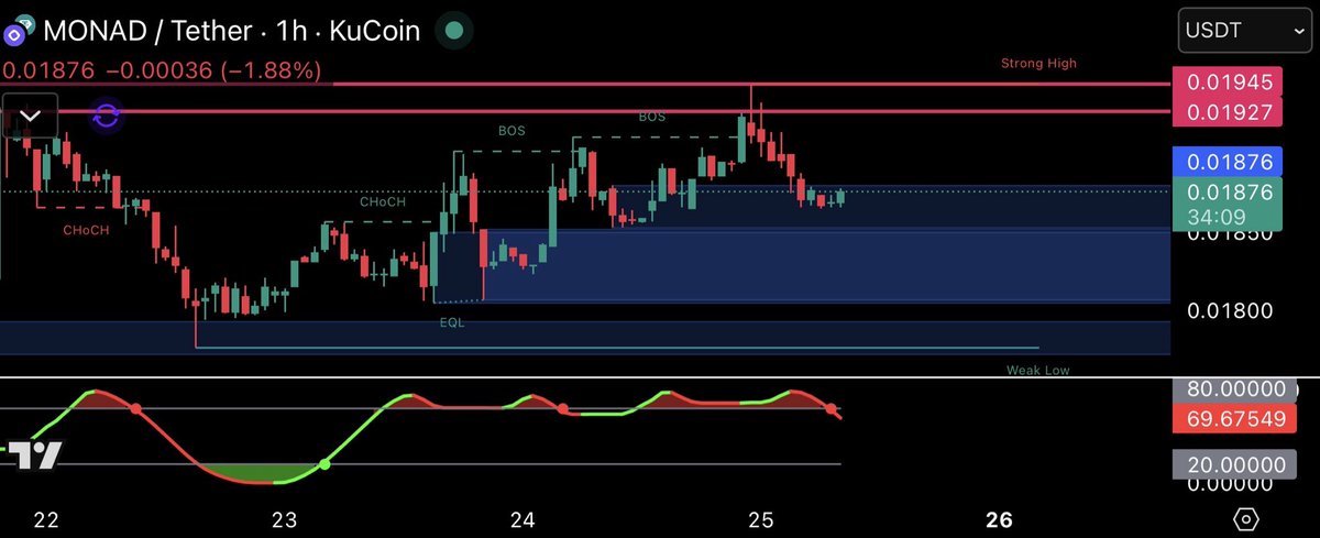 Waited the over a week for this move it’s all about timing patience patterns and actions you ask and I will deliver $MON #CryptoMarket #CRYPTO #CryptoTrading
