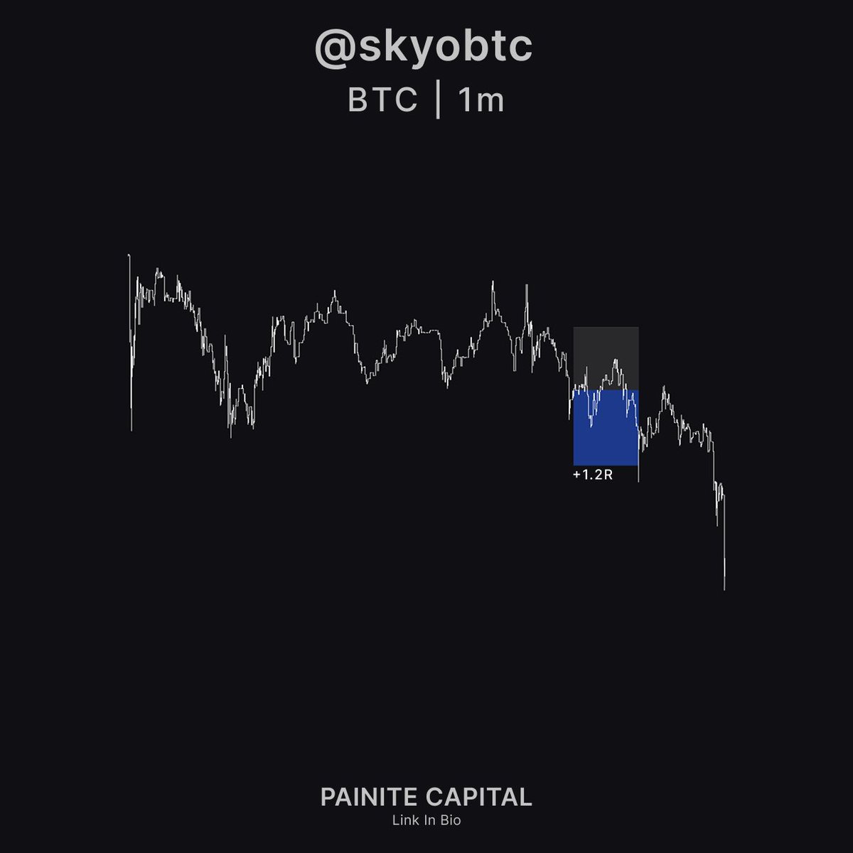 skyobtc's tweet image. $BTC

Focus on the process. The PnL will follow.

+1.2R