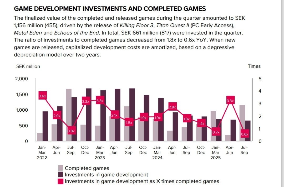 GameInvest2's tweet photo. @Maggot1993 (1/2) Good analysis, but I think you're underestimating the amortization. Q2 had the highest value of completed games since Q2 2022 and the worst ROI of all time (all below 0.5). Except for the PS Plus deal, they didn't sell well in Q3. $EMBRAC https://t.co/cTjvrG546b