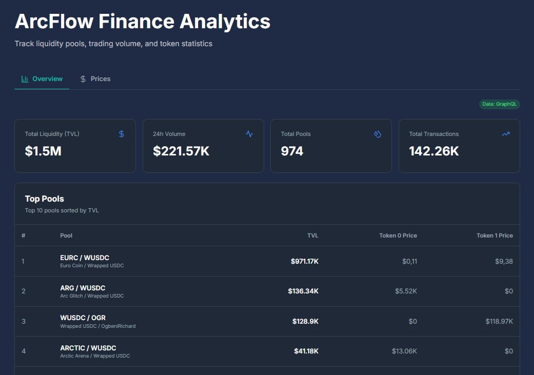 ArcFlowFinance's tweet image. Dear ArcFlow Fishes,
Our DEX app just received a major update. 

The info page that previously took 10–30 minutes to load has now been fully optimized and fixed.
It now loads in under 5 seconds.

Thank you for your patience and continued support.

__ArcFlow Intern.
