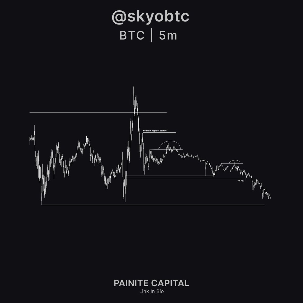 skyobtc's tweet image. $BTC

Focus on the process. The PnL will follow.

+1.2R