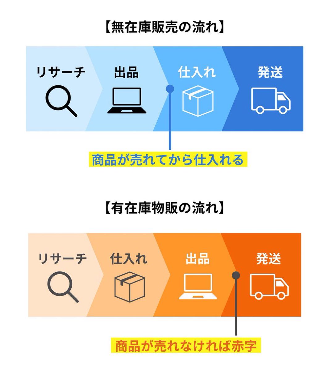 tanashun28's tweet image. 誰でも在庫を持たずに月10万円作れる無在庫物販のやり方

①Amazonセラーアカウントを作成
大口出品（月額5,390円）を選択
免許証orパスポート必須

②商品リサーチ
メルカリの売り切れを見る
「プレゼント」などキーワードで絞って需要を把握する

③Amazonに商品を出品…