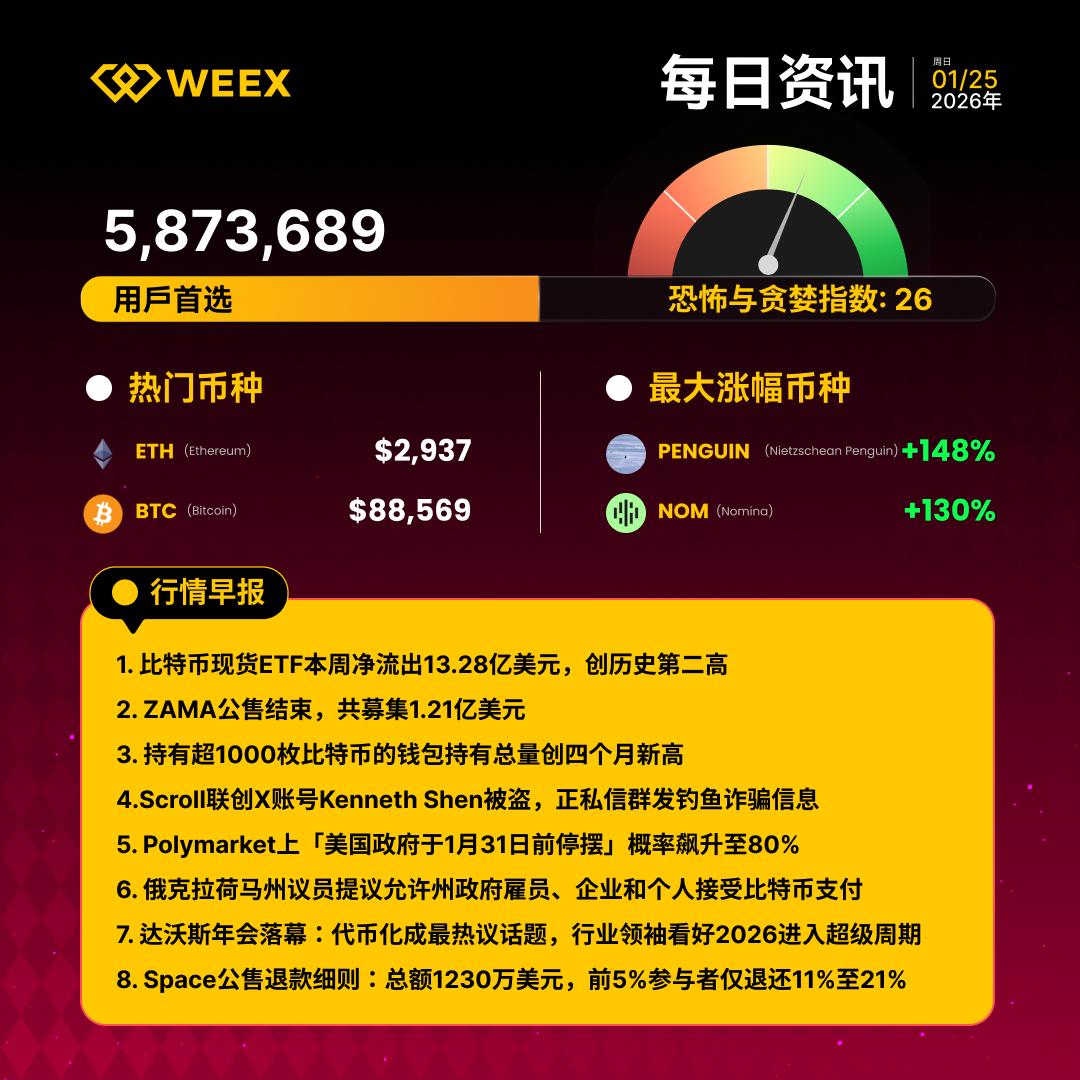WEEX每日资讯｜1月25日📣 行情速递1️⃣ $PENGUIN 上涨148% 2️⃣ $NOM 飙升130% 🔔 今日吃瓜1️⃣  比特币现货ETF本周净流出13.28亿美元，创历史第二高