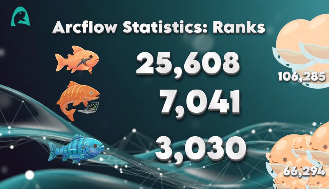 UnitFlowFinance's tweet image. While the ranking system is still being reworked, here’s a quick overview of the current leaderboard.

__ArcFlow Intern.
