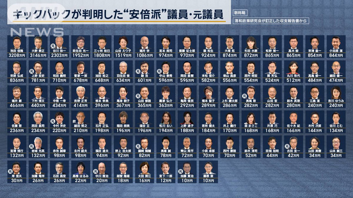 mariyatomoko's tweet photo. 自民党、裏金議員43人を公認。

「禊が済んだ。」って、自分達以外で誰が言っているのか、教えてほしい。
誰も言っていない。 https://t.co/DolUjT4c3y