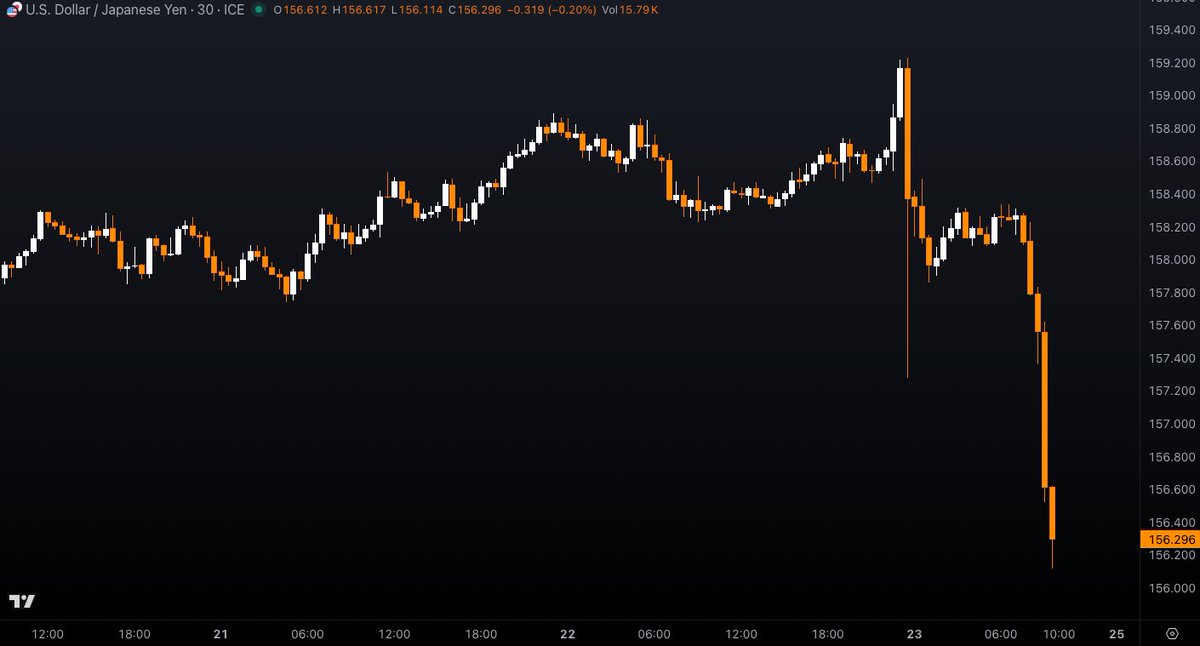 jose_basa's tweet image. New York tenemos un problema!!

El viernes tuvimos otra intervención del BoJ para "salvar" al YEN. Estas maniobras  son, en realidad, drenajes de LIQUIDEZ

Al vender bonos USA para defender la paridad, Japón endurece las condiciones financieras globales

MALO para activos riesgo