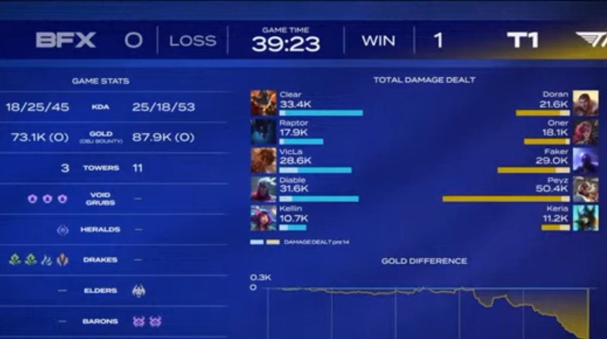 Bohaebin's tweet image. T1 is testing NO-DRAGON META OR WHAT?????
Everyone repeats after me:
Peyzzzzzzzzzzzzzzzzzz Peyzzzzzzzzzzzzz Peyzzzzzzzz
#T1WIN