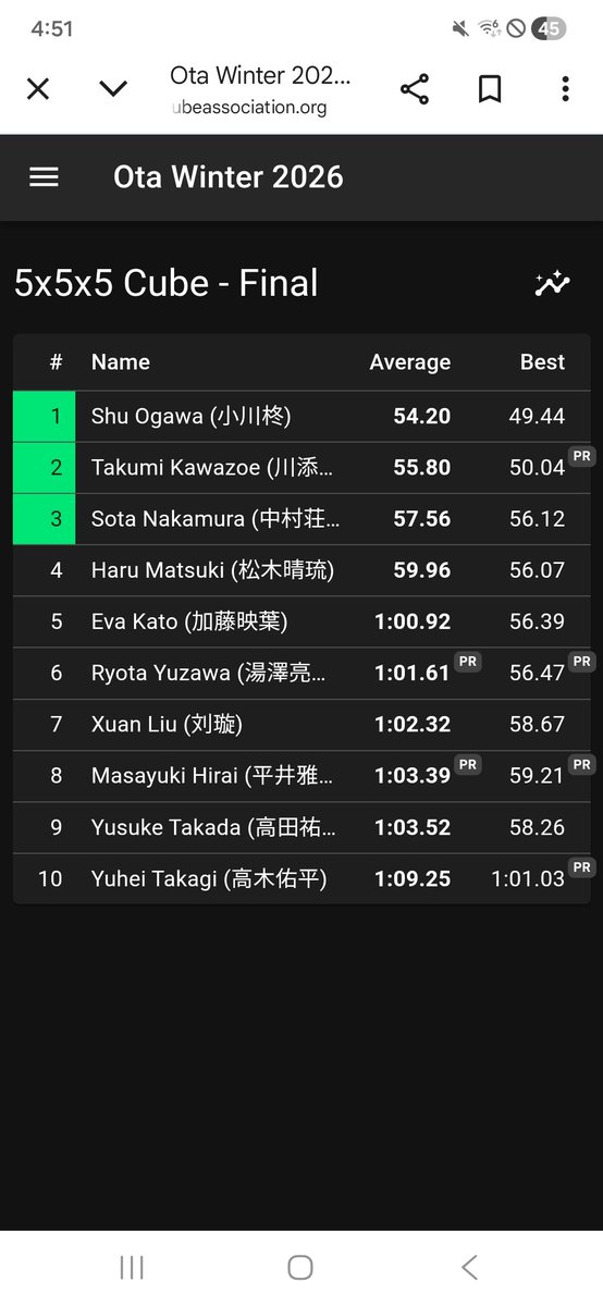 5×5初入賞！！！！！！
3位でした！！！！！！