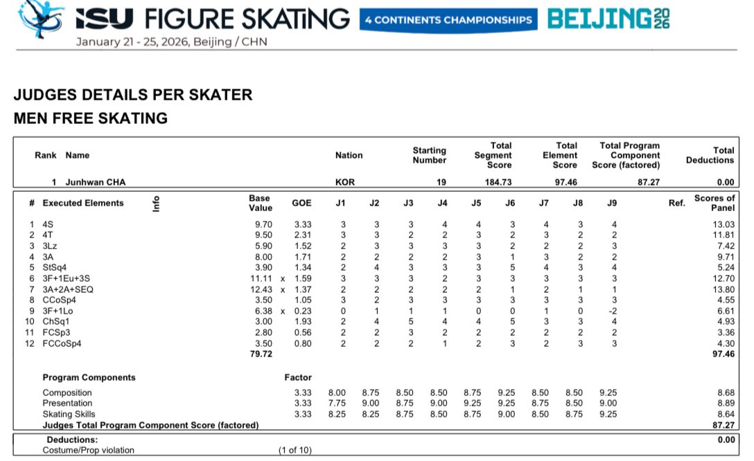 차준환 사대륙 프리 프로토콜
의상은 왜지.. 잘 몰루겟네 한 명이 이상한거로합시다그냥
