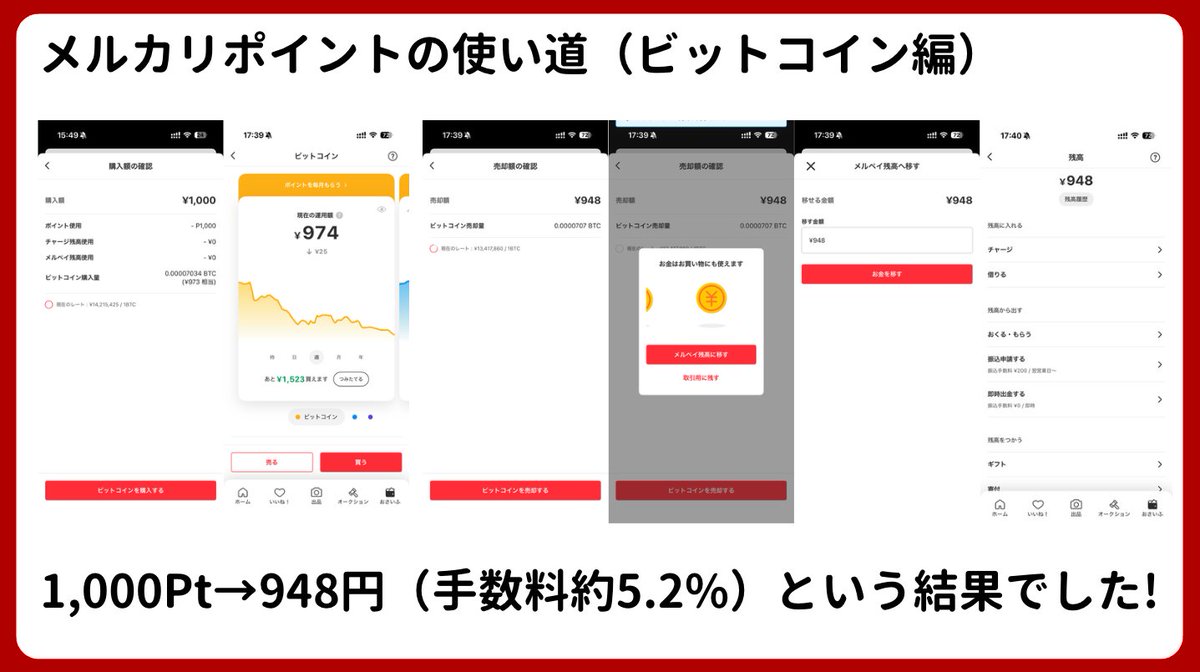 メルカリポイントの使い道（ビットコイン編） 検証してみたところ、今だと手数料約5.2%とられる感じで、メルカリ残高にすることができました。  これはもちろん振込も可能。