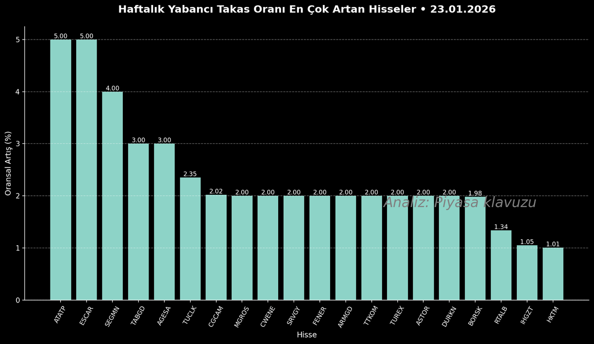 Piyasaklavuzu's tweet photo. 📊Haftalık Yabancı Takası En Çok Artan Hisseler
#ATATP #ESCAR #SEGMN #TABGD #AGESA #TUCLK #CGCAM #MGROS #CWENE #SRVGI #FENER #ARMGD #TTKOM #TUREX #ASTOR #DURKN #BORSK #RTALB #HIGZT #HKTM https://t.co/ppPf1PjVVZ