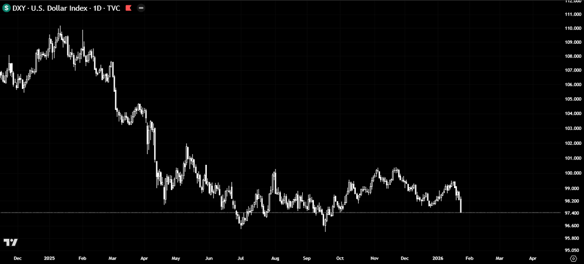 oneforthewish's tweet image. 🔮BTC Outlook

Position is very simple, I am bullish on the Crypto Market based on macro data.

1. China Liquidity Injections UP
2. M2 Deviation High + M2 Watch Spiking
3. DXY → Down
4. Macro Extrapolator → OVERSOLD + Forward Macro stating positive conditions a month from now🚀