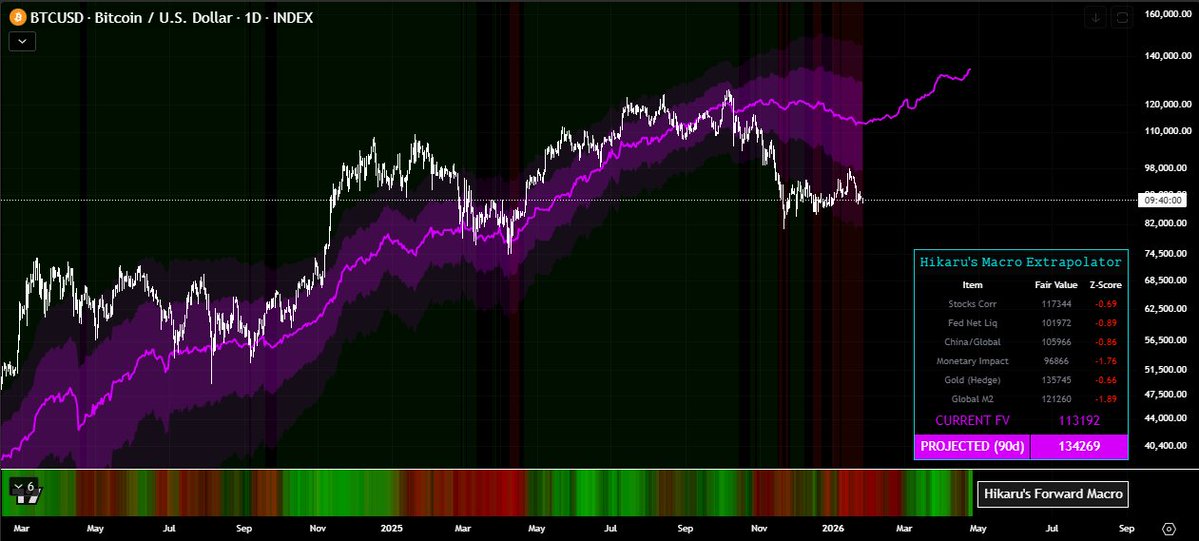 oneforthewish's tweet image. 🔮BTC Outlook

Position is very simple, I am bullish on the Crypto Market based on macro data.

1. China Liquidity Injections UP
2. M2 Deviation High + M2 Watch Spiking
3. DXY → Down
4. Macro Extrapolator → OVERSOLD + Forward Macro stating positive conditions a month from now🚀