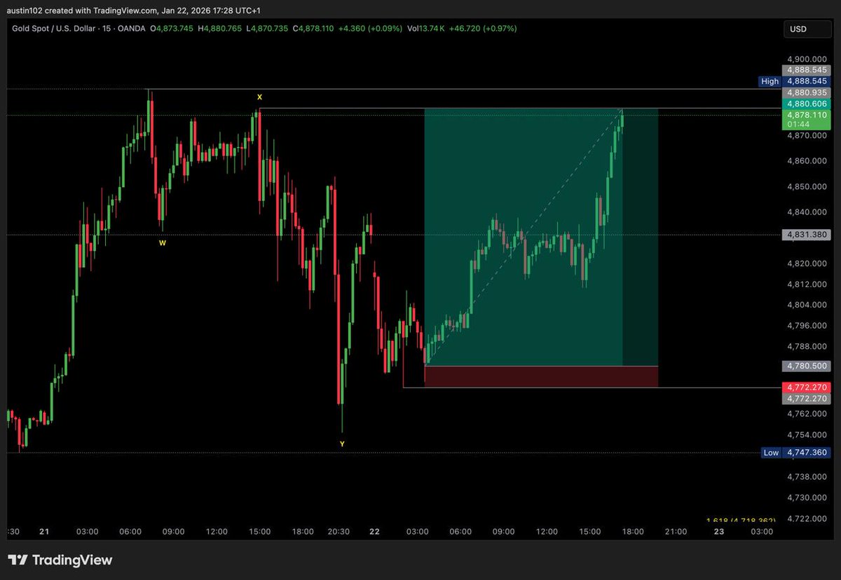 dadi_fx's tweet photo. Some of the #XAUUSD trades posted on my free telegram channel last week. Last setup still running and i belive TP is inevitable during market open in a few hours https://t.co/YC4sjSXGEN