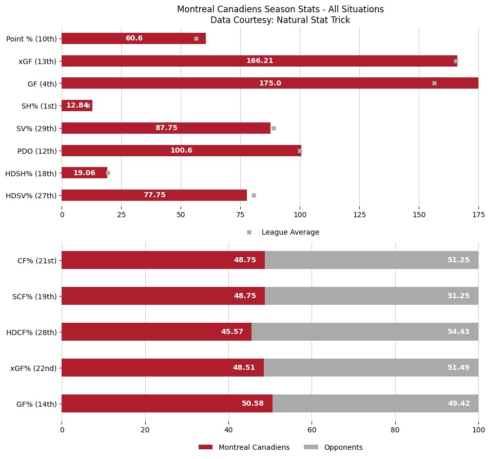 MTLGameBot's tweet image. 😞 Geekie scores 2, Bruins rally in 3rd to defeat Canadiens.

Updated season overview &amp;amp; last 10 game stats after the Montreal Canadiens lose to the Boston Bruins by a score of 3 to 4.

Game Recap: nhl.com/video/mtl-at-b…

#GoHabsGo