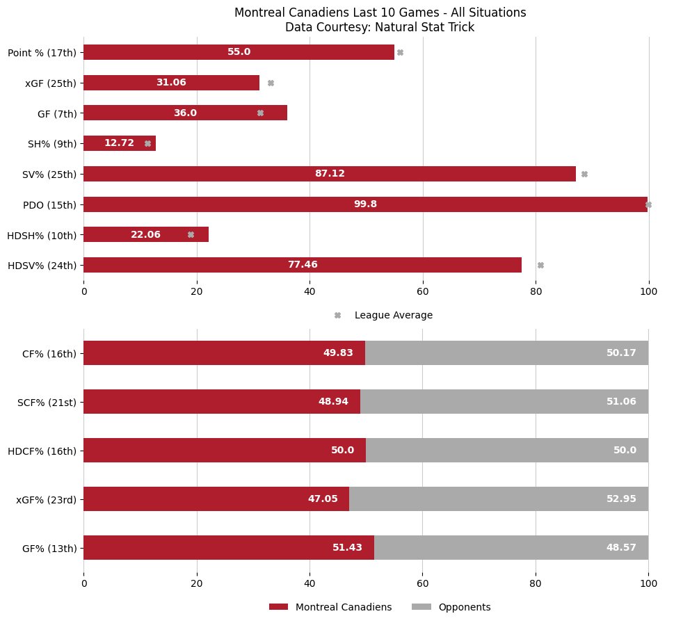MTLGameBot's tweet image. 😞 Geekie scores 2, Bruins rally in 3rd to defeat Canadiens.

Updated season overview &amp;amp; last 10 game stats after the Montreal Canadiens lose to the Boston Bruins by a score of 3 to 4.

Game Recap: nhl.com/video/mtl-at-b…

#GoHabsGo