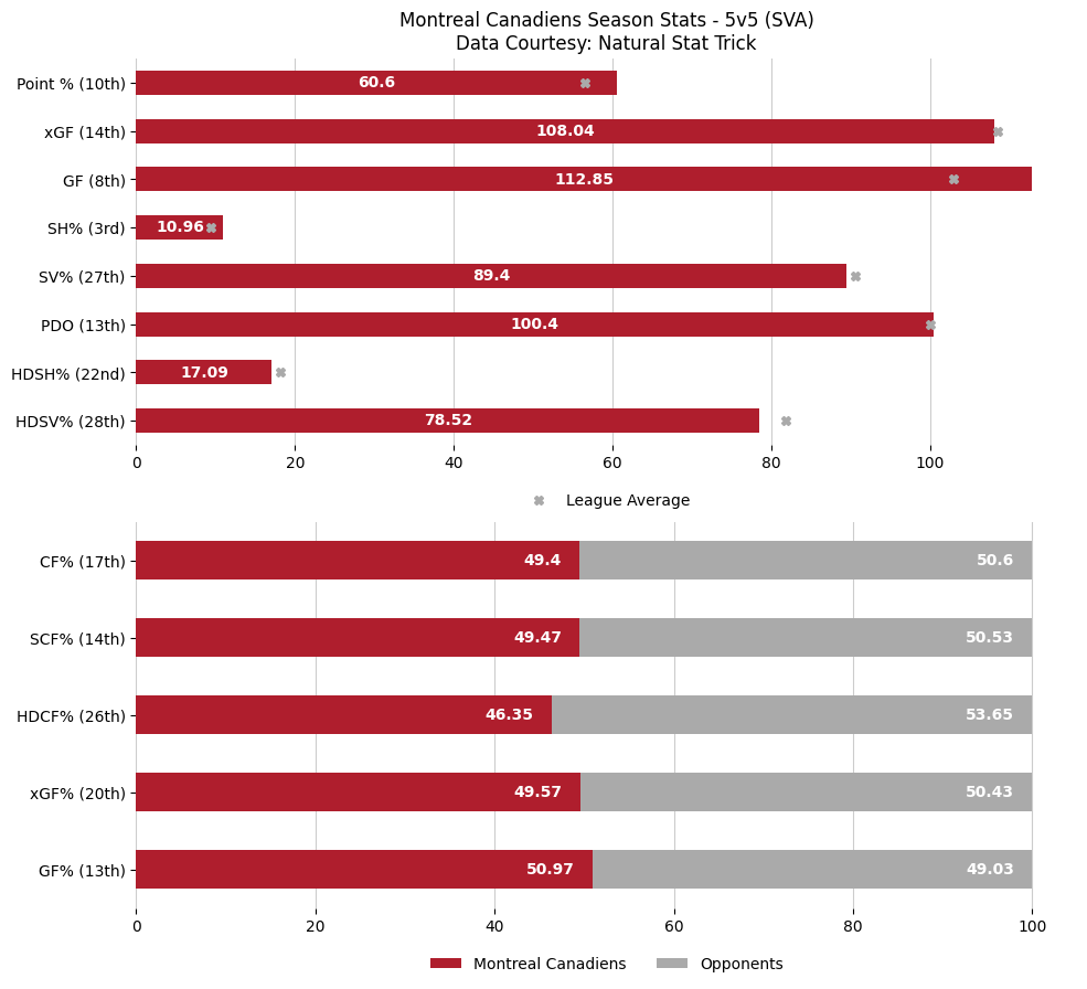 MTLGameBot's tweet image. 😞 Geekie scores 2, Bruins rally in 3rd to defeat Canadiens.

Updated season overview &amp;amp; last 10 game stats after the Montreal Canadiens lose to the Boston Bruins by a score of 3 to 4.

Game Recap: nhl.com/video/mtl-at-b…

#GoHabsGo