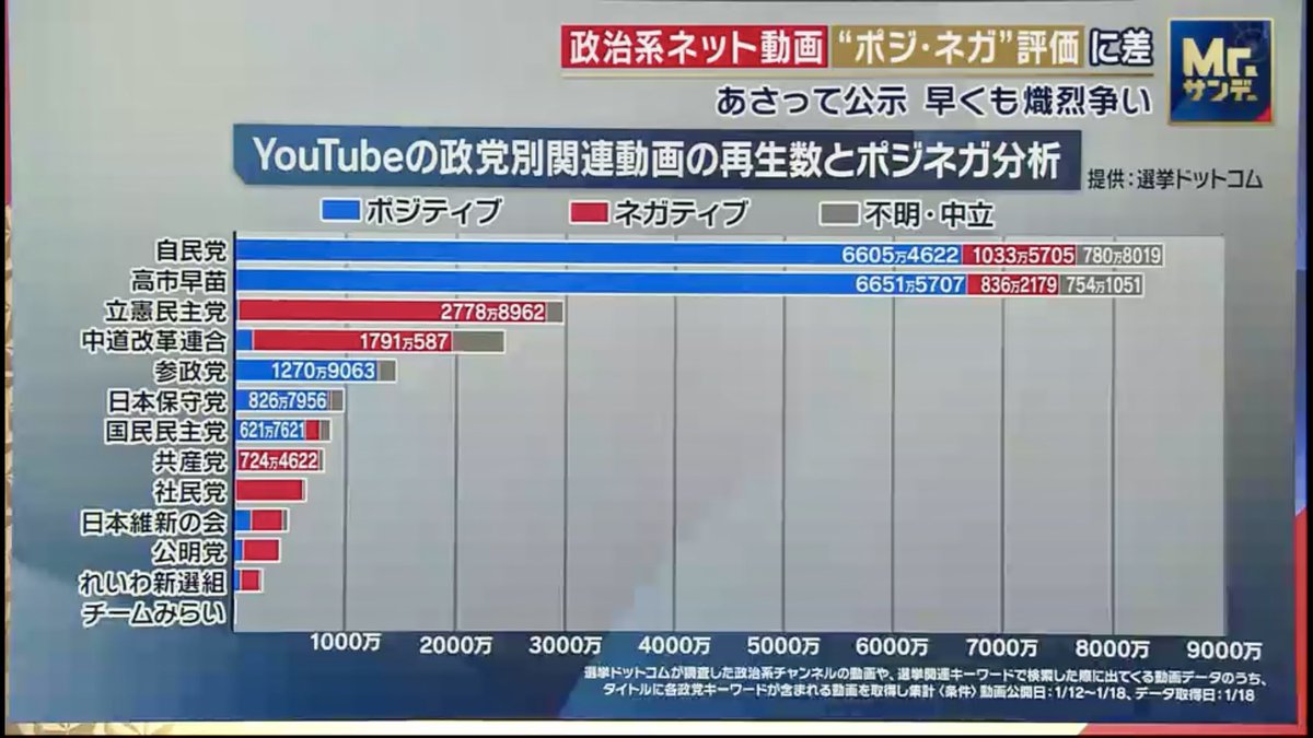 mi2_yes's tweet image. YouTubeの政党別関連動画の再生数とポジネガ分析