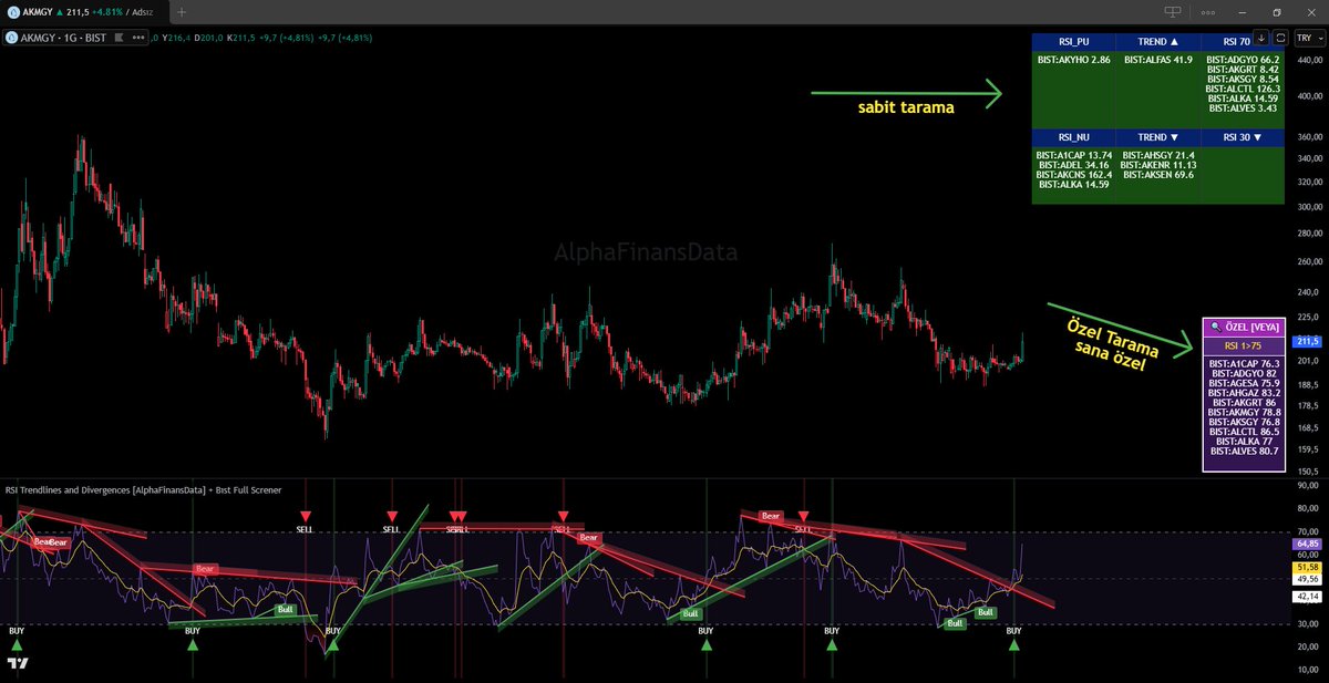 alphafinansdata's tweet image. 🚀 BIST'te 600 hisseyi saniyeler içinde tarayan ücretsiz TradingView göstergesi yayında!

✅ RSI uyumsuzlukları 
✅ MA kesişimleri 
✅ Bollinger kırılımları 
✅ Trend dönüşleri

Artık fırsatları kaçırmayın 👇
@TolgAnalist 

#BIST #Borsa #XU100 #Hisse #TradingView