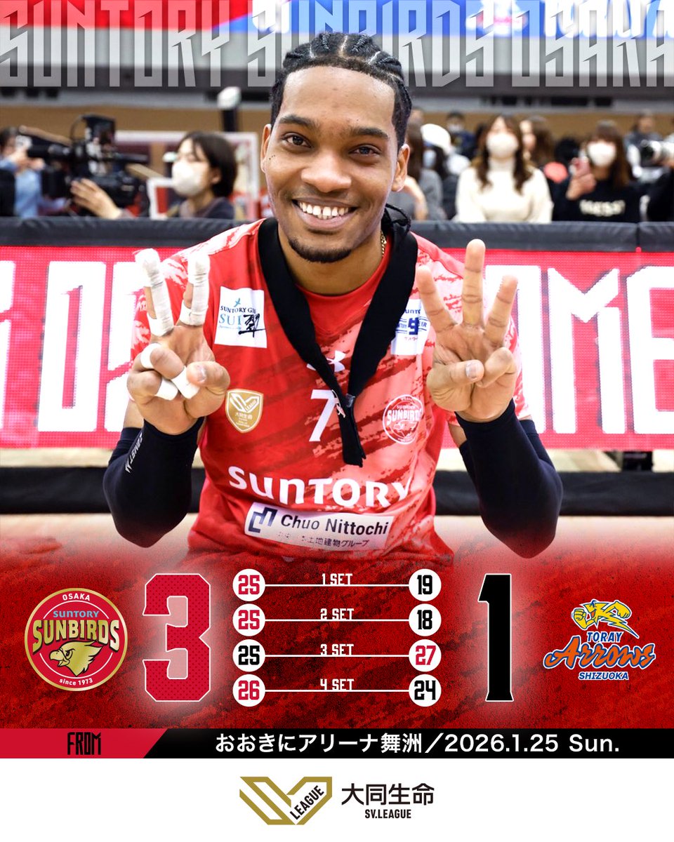 sun_SUNBIRDS's tweet image. 🔴本日の試合結果🔴

2025-26 大同生命SV.LEAGUE第12節/ GAME2
#サントリーサンバーズ大阪 🆚 #東レアローズ静岡

セットカウント 3-1 WIN🏆

1️⃣25 - 19 ⭕️
2️⃣25 - 18 ⭕️
3️⃣25 - 27 ❌
4️⃣26 - 24 ⭕️

2日間たくさんの応援ありがとうございました❤️‍🔥…