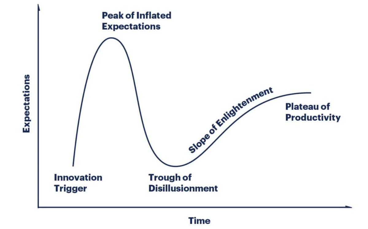 Gartner hype cycle curve