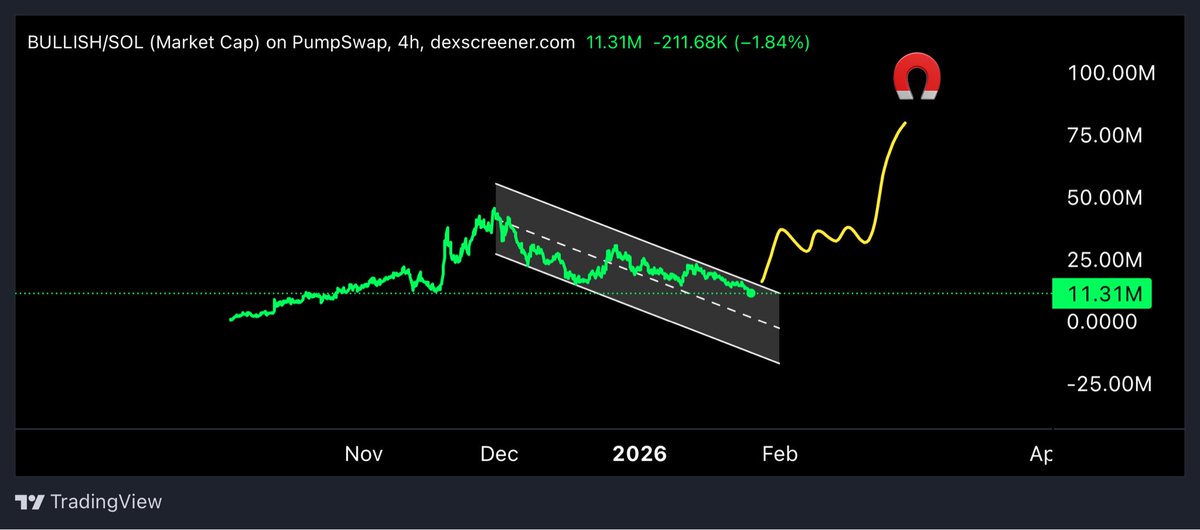 DonWedge's tweet photo. It’s impossible to catch exact bottom that’s why I always DCA into $BULLISH https://t.co/Uc5uwGjNJQ