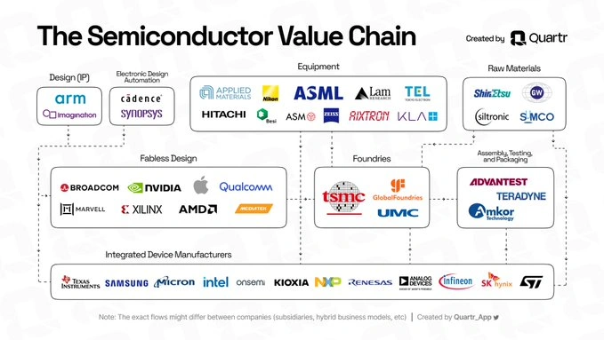 THE SEMICONDUCTOR VALUE CHAIN

The AI Brain 
• $NVDA data center &amp; AI accelerators
• $META custom inference silicon for AI
• $MSFT AI acceleration silicon for Azure
• $QCOM mobile, edge &amp; automotive SoCs
• $AMD CPUs and GPUs for compute and AI
• $AAPL in-house SoCs for