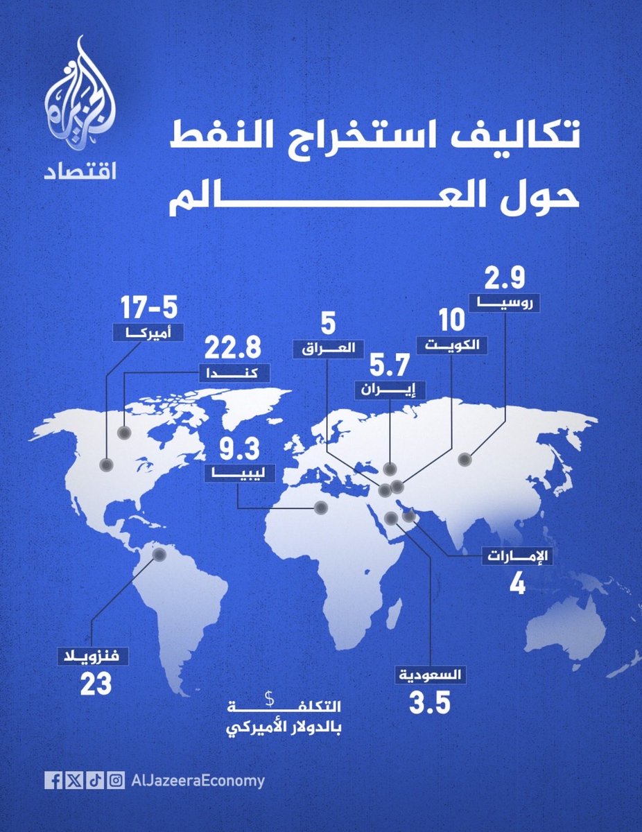 DrMDMQ's tweet image. الأرقام هنا ليست مقارنة فنية فقط، بل مؤشر قوة استراتيجية. عندما تكون تكلفة استخراج النفط في السعودية 3.5 دولار للبرميل، فنحن نتحدث عن أدنى كلفة بين كبار المنتجين عالمياً. هذا يعني أن السعودية:
▪️ آخر من يتأثر بتقلبات الأسعار
▪️ الأكثر قدرة على المناورة في دورات السوق
▪️ صاحبة…