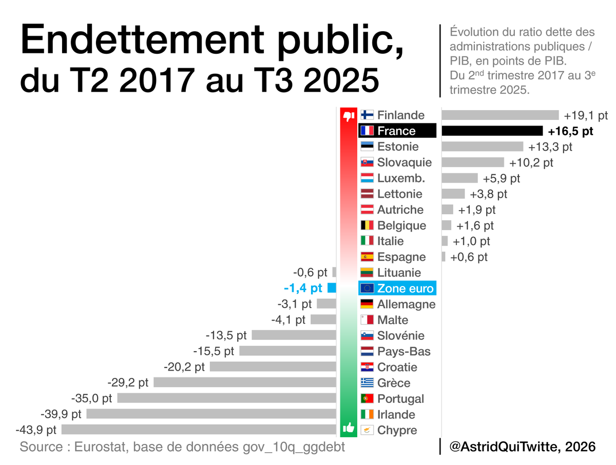 🔴 ALERTE INFO : la dette publique de la France atteint un nouveau record.

118% du PIB, c'est bien de connaître le chiffre mais c'est mieux de savoir :
- comment on en est arrivés là
- comment on se compare au reste de la zone euro

Alors je vous ai fait ce petit fil 🧵⏬

1/12
