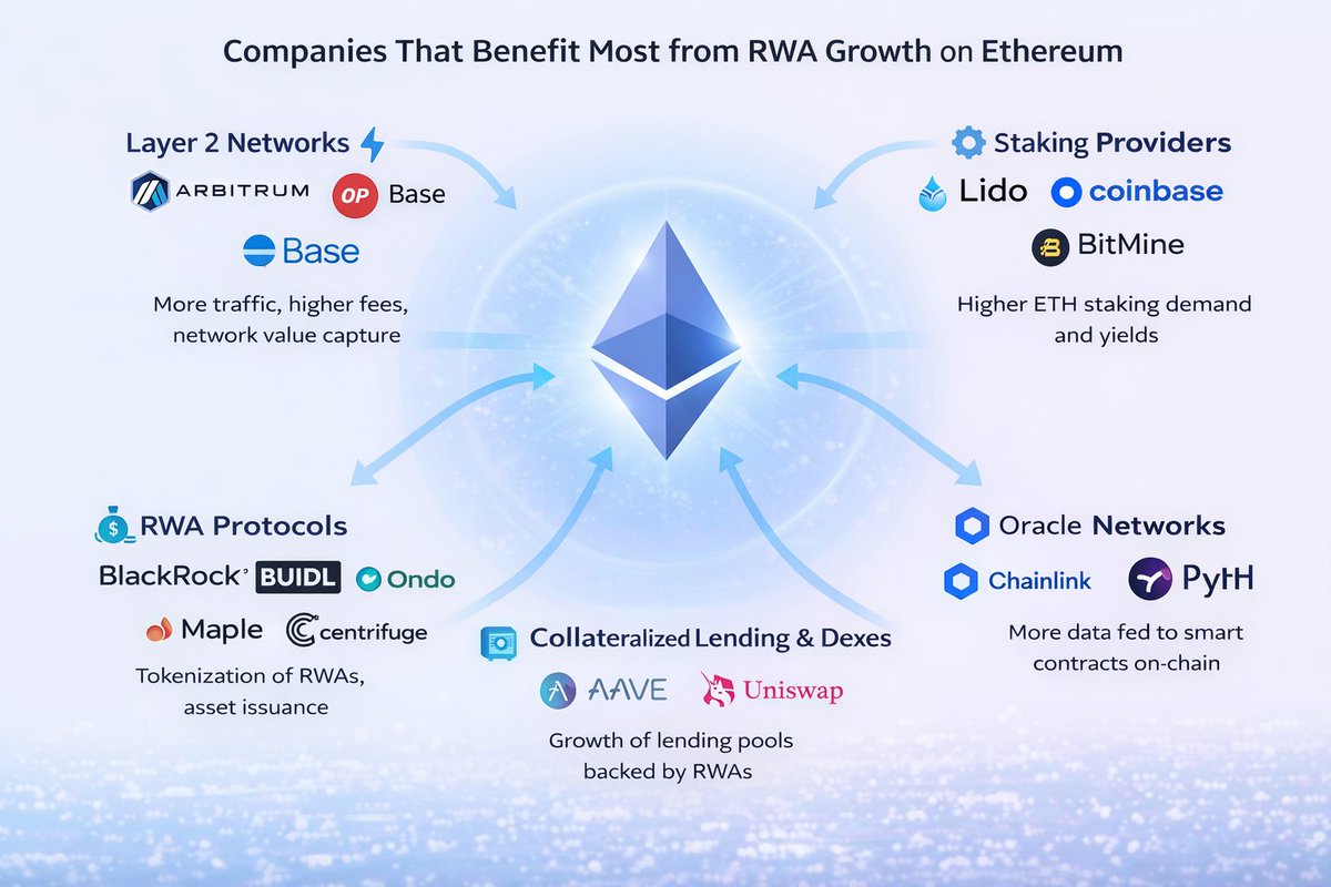 Conceptually, this is how #RWA affect $ETH @BlackRock #maple @Centrifuge  @Lido #Coinbase #bitmine @Chainlink @Aave @Uniswap Labs 🦄 @Ondo Finance