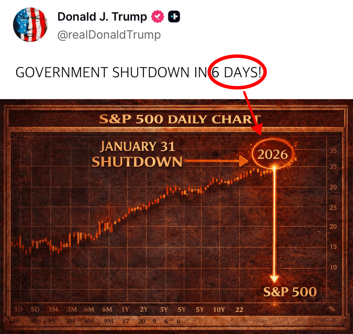 DeFiTracer's tweet image. 🚨 US WILL SHUTDOWN IN 6 DAYS!!

History is repeating. This is not a joke anymore.

Last time it happened, Gold and Silver hit all-time highs.

But if you hold other assets:

- Stocks
- Crypto
- Bonds
- Or even the dollar

You MUST read this post before it's too late.

I don't…