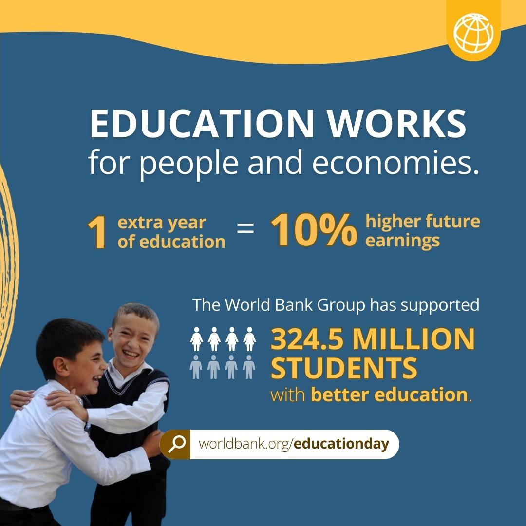 Education is one of the world’s most reliable investments. Every extra year of schooling boosts future earnings by about 10%.

Learn how #EducationWorks: wrld.bg/7G7r50Y1oVl

#EducationDay