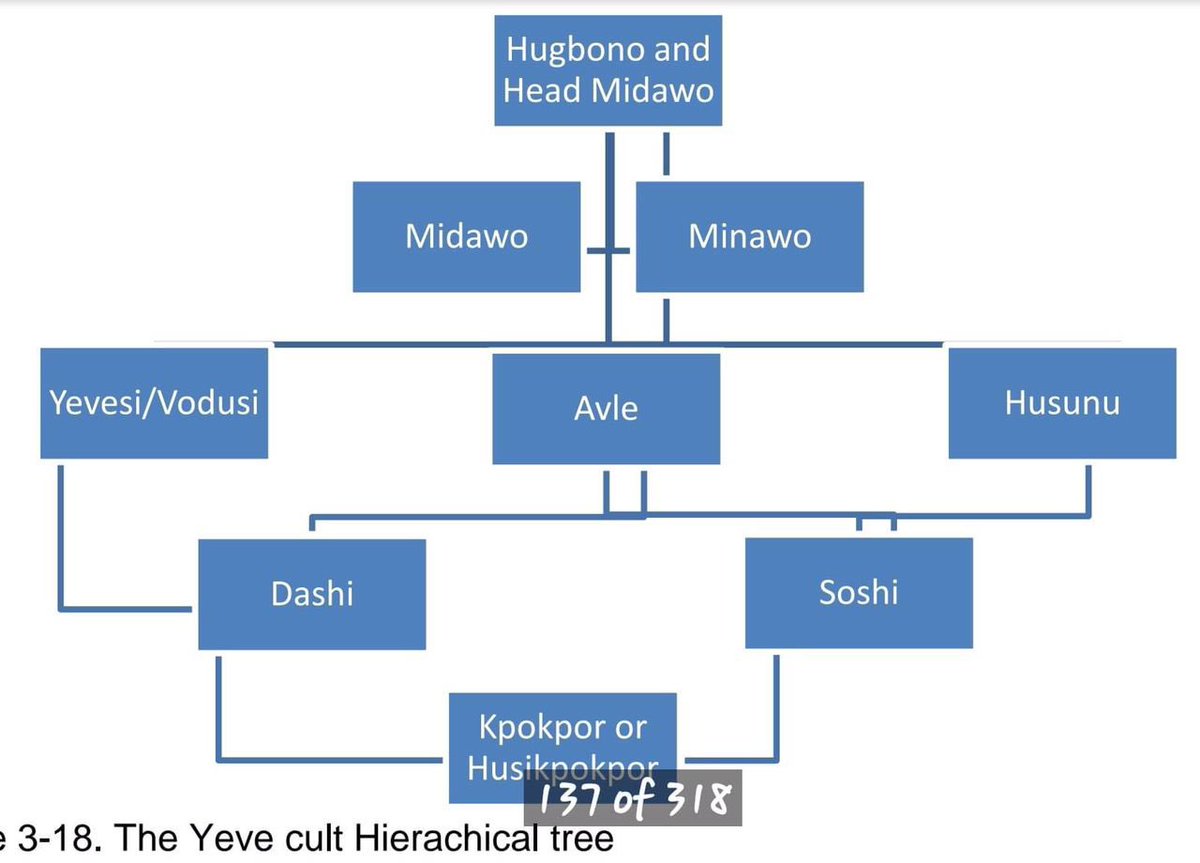 The Leopard 🐆 fraternity exists among some southern, eastern &amp; west African tribes. 
Among the Eʋes the first initiate of HU-YEƲE cult is called Kpo-Kpɔ or Hu-shi Kpo-Kpɔ. 
The Eʋe word for the leopard is “Kpɔ”
The Elders👳🏾‍♂️ do tell us “you’re the children of the leopard!”