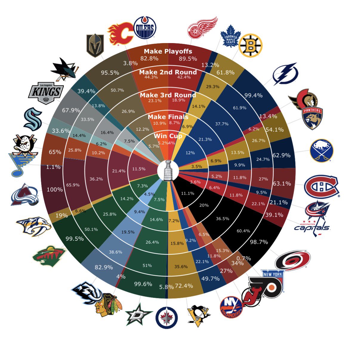 MoneyPuckdotcom's tweet image. Playoff chances as of Sunday. moneypuck.com/predictions.htm