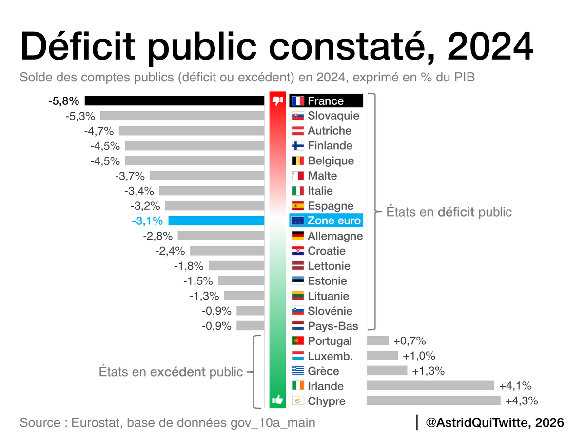 C'est con, parce qu'on est obligés de continuer à s'endetter, vu notre déficit chronique.

On a tout simplement le PIRE déficit public de la zone euro en pts de PIB. Environ 170 milliards, qu'on doit donc emprunter au prix fort.

5/12