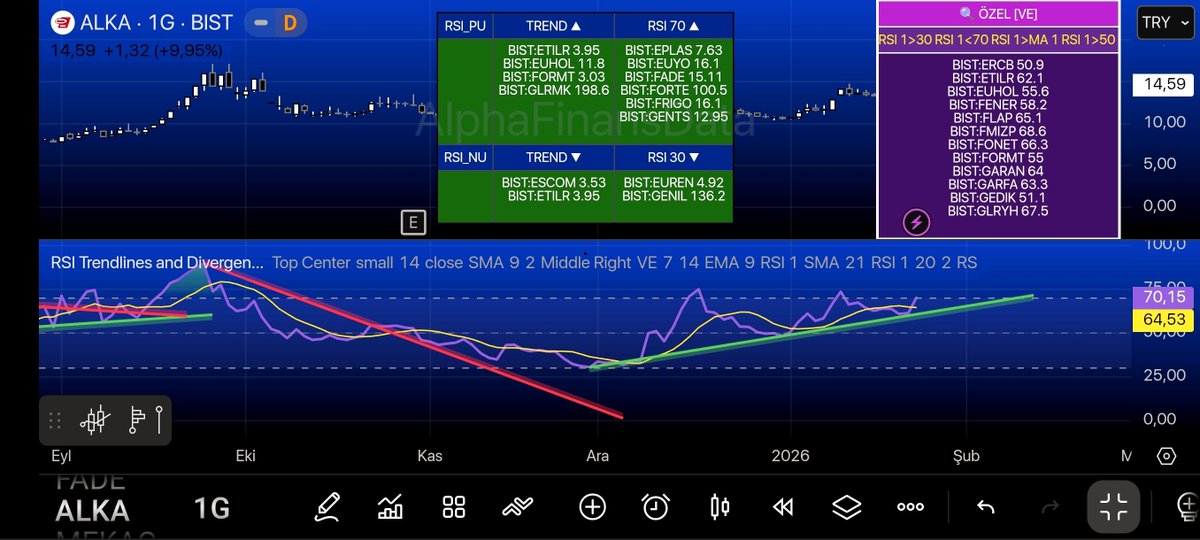 #indikatör #Analiz #bist100 #borsa #rsı 
YILIN BOMBASI !
PİYASANIN EN KAPSAMLI RSI TARAMASI 
Büyük kolaylık.
<a href="/alphafinansdata/">Alpha Finans Data</a> nın ellerine sağlık.
tr.tradingview.com/script/c57Z5es…