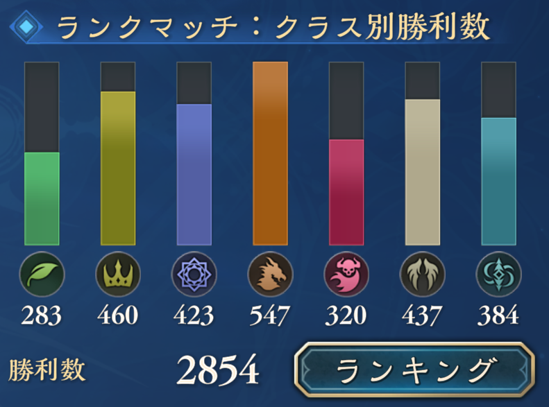 blanc_sv's tweet photo. ５弾前期おわり
グラマス３までやって、５クラスレジェンドまで

時間がかかったのはほーちゃんとクキシロ、一瞬で終わったのは財宝と秘術（ドラの勝利数の多さは苦労の跡…） https://t.co/wS2fjBZEvZ