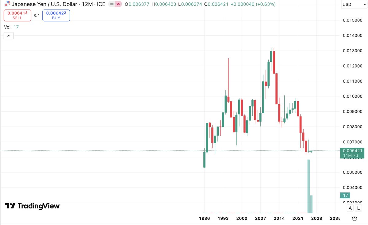 japanjpy10000's tweet image. The Japanese yen has become worthless 🧻🚽
It's not enough to wipe your butt.

#JPY  
#memecoin 
#solana
#BTC
#GOLD