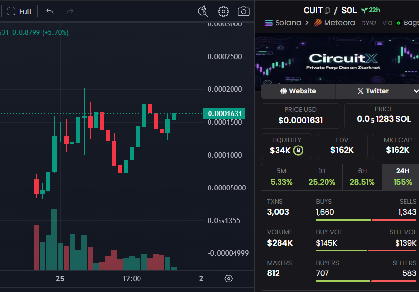 DegenCapitalLLC's tweet photo. CircuitX | $CUIT
162k mcap

A private perpetuals trading decentralized exchange.

Live on testnet. No one can see your transactions.

It was even mentioned by Mert.

Built on non-EVM architechture

on @BagsApp, the dev is supporting.

2FcRaEB4NCoUvR5NNLCrPM9iTT3pGaKTh823zjFjBAGS https://t.co/Sq4use690u