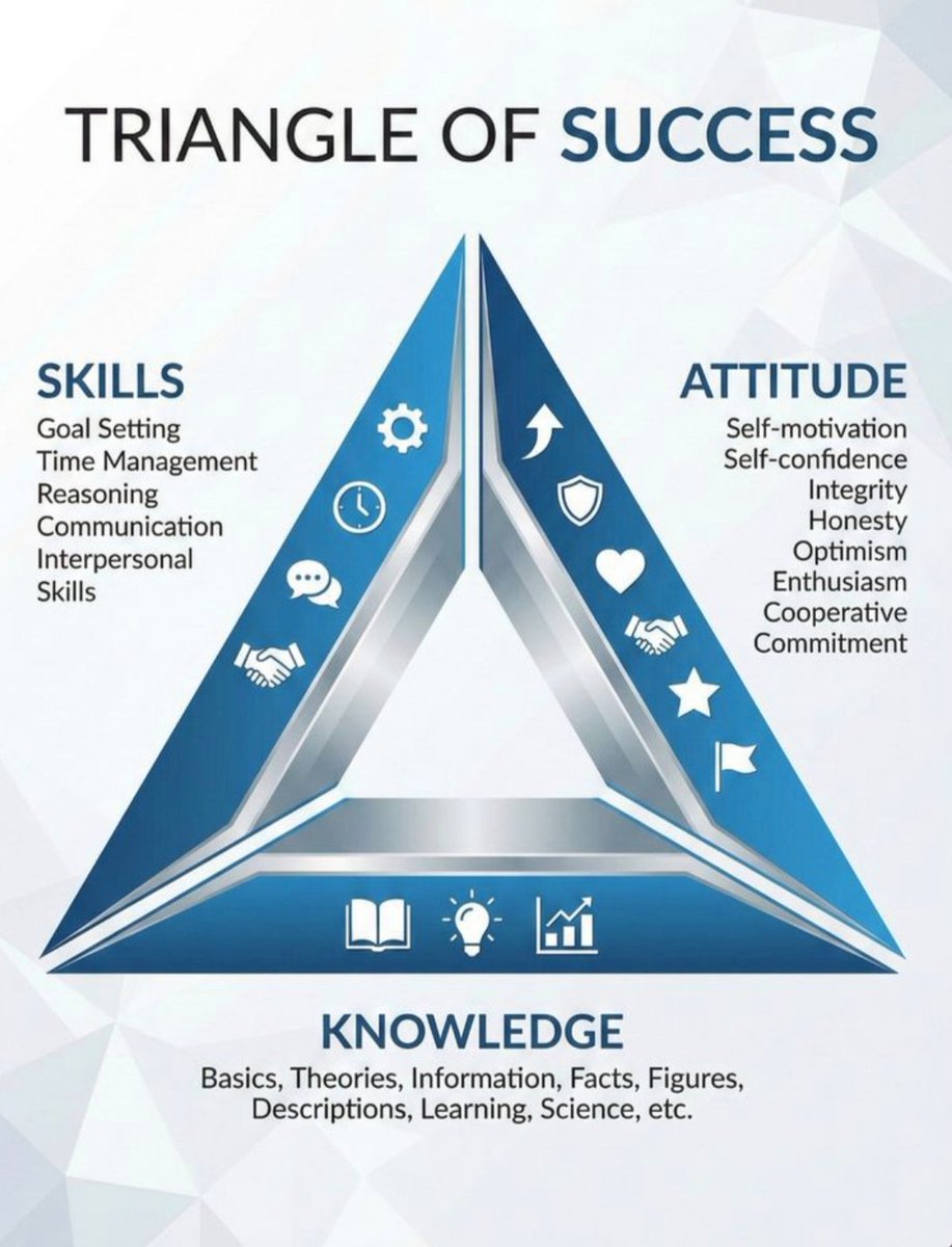NextLevelBiz's tweet image. TRIANGLE OF SUCCESS