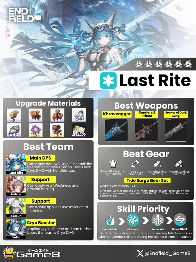 Endfield_Game8's tweet photo. [Last Rite Endgame Build]❄️

Last Rite relies on applying up to 4 Cryo Infliction stacks with her team to maximize her Combo Skill and Hypothermia talent. 

Apply Cryo Infliction with your team's Battle and Combo Skills then add buffs and debuffs from Ardelia and Xaihi. Consume Cryo Infliction with Last Rite's Combo Skill then cast her Ultimate if available.

#ArknightsEndfield #Endfield