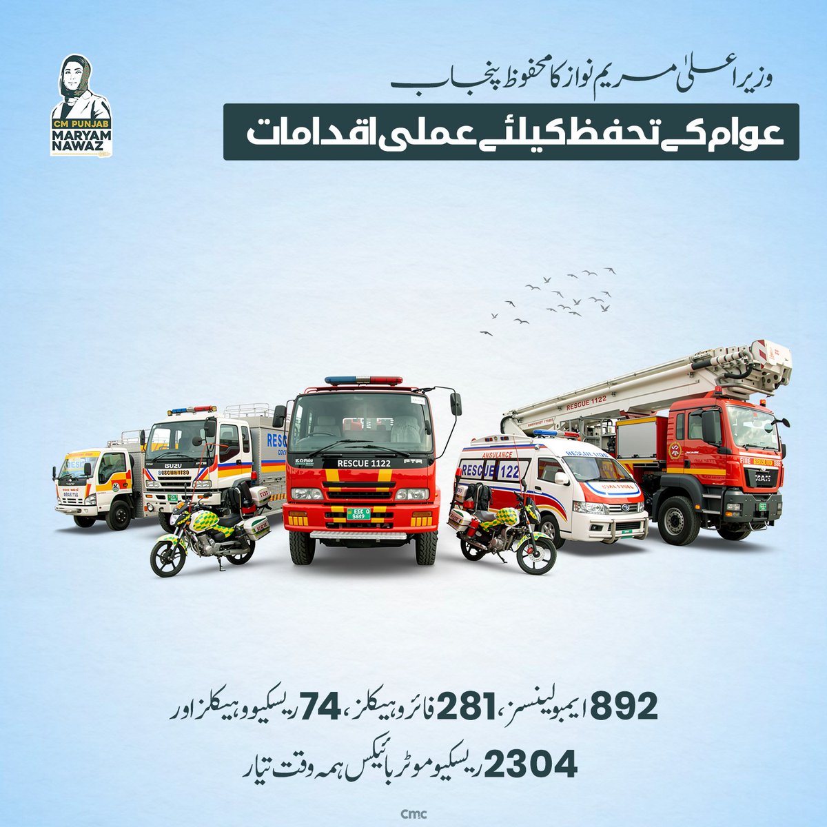 "وزیراعلی مریم نواز کا محفوظ پنجاب عوام کے تحفظ کیلئے عملی اقدامات"

• پنجاب میں موٹر وے ایمبولینس سروس کا آغاز

• 892 ایمبولینسز ، 281 فائر وہیکلز ، 74 ریسکیو وہیکلز اور 2304 ریسکیو موٹر بائیکس ہمہ وقت تیار