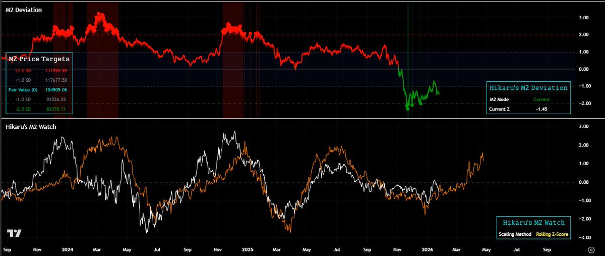 oneforthewish's tweet image. 🔮BTC Outlook

Position is very simple, I am bullish on the Crypto Market based on macro data.

1. China Liquidity Injections UP
2. M2 Deviation High + M2 Watch Spiking
3. DXY → Down
4. Macro Extrapolator → OVERSOLD + Forward Macro stating positive conditions a month from now🚀