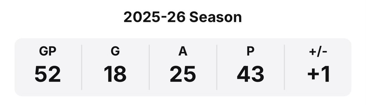 Not too shabby considering Svech started the season without a single point in the first 8 games. Dude is a legit game breaker when he’s locked in.