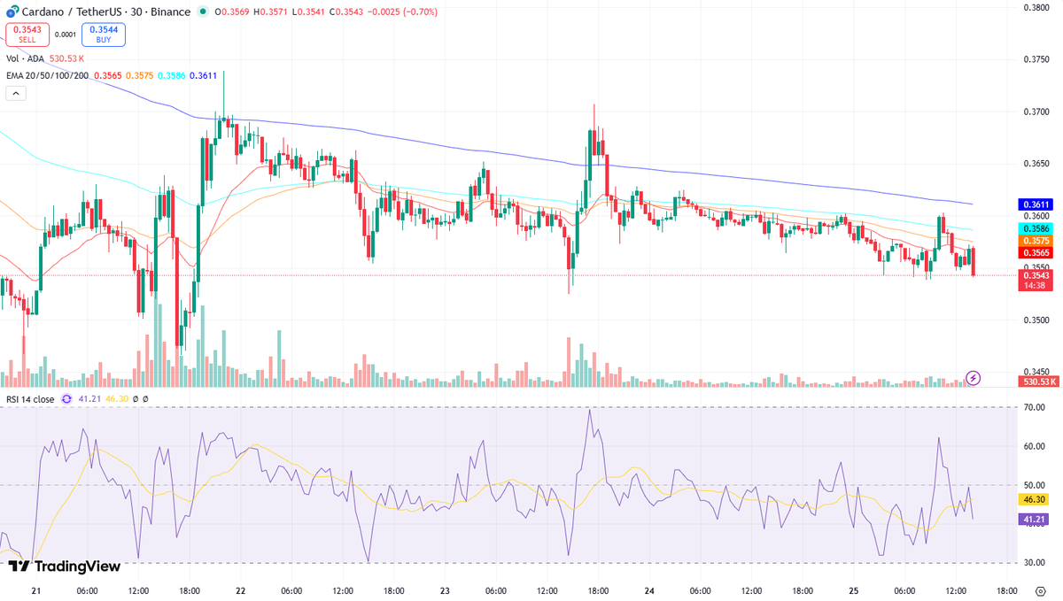 Technical Analysis: ADA/USDT Executive Summary Cardano (ADA) is exhibiting  a bearish trend on the 30-minute chart, with prices trading below key  Exponential Moving Averages (EMAs) and the Relative Strength Index (RSI)  indicating