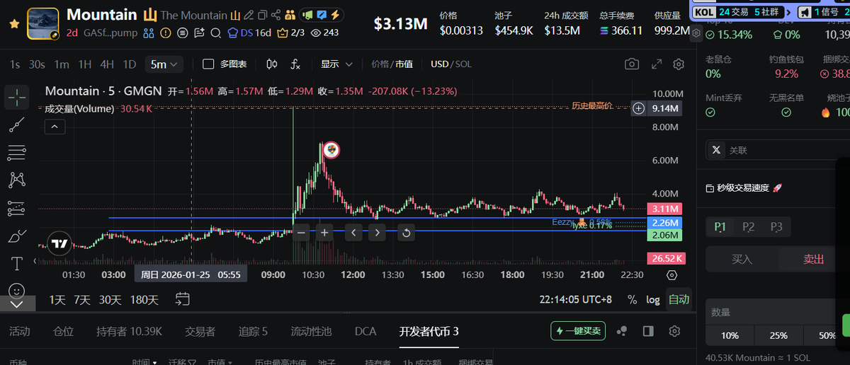 今天二段：
$Mountain 企鹅找到了自己的自由意志，这就是企鹅的传说。  他总是想做什么？他不跟随家人，他试图走一条长路去山上攀登。
CA：GASfLqDbE8c9w8mjKknxaHeDMmdy9usGwM1GwzVJpump
 目前3M支撑位，关注2M位置，我觉得新高肯定的！！