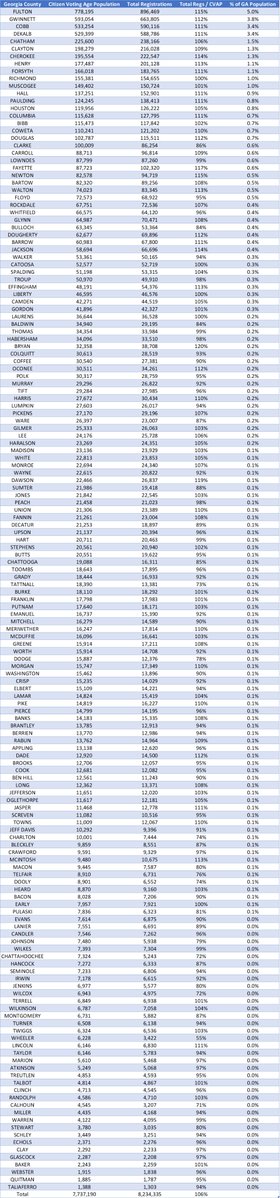 JasonFrazierUSA's tweet image. New EAC numbers just came out.

Looks like GA voter rolls have become even more ridiculous.

73 counties now have more registrations than citizen voting age population!

Fulton shows to have a 115% registration rate.  In other words, 115 people are registered for every 100 legal…