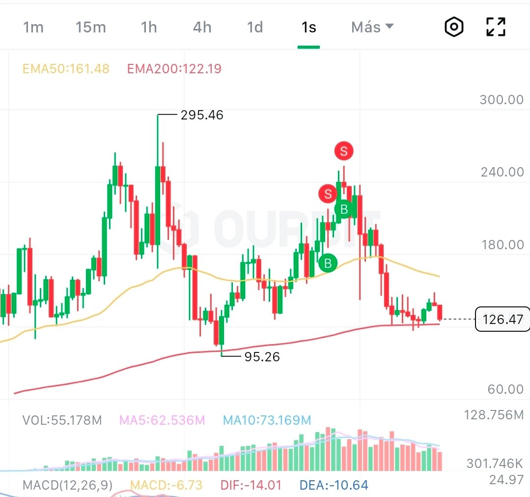 $SOL grinds lower, testing levels. 

Resistance: $133-135. Key 

Support: $124-125. 

Breakdown = further decline. 

Hold &amp; bounce = short-term relief. 

Right now, the market is in decision mode. 

No rush wait for the structure to speak.

<a href="/solana/">Solana</a> #Solana